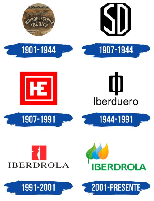 Iberdrola Logo Historia