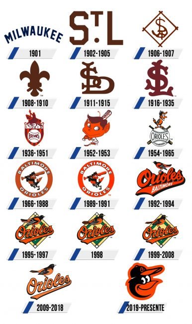 Baltimore Orioles Logo Historia Baltimore Orioles Logo Historia