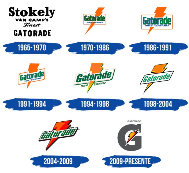Gatorade Logo Historia