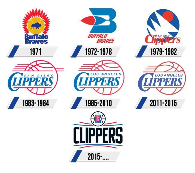 Los Angeles Clippers Logo Historia Los Angeles Clippers Logo Historia