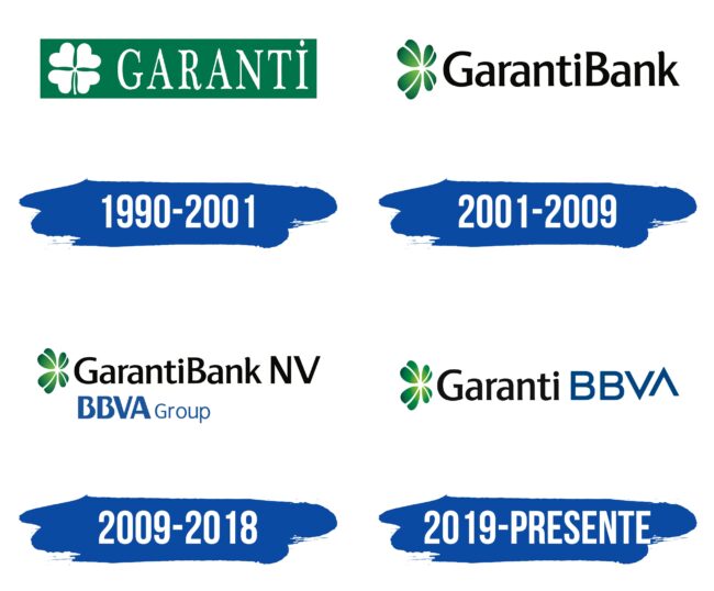 Garanti Logo Historia