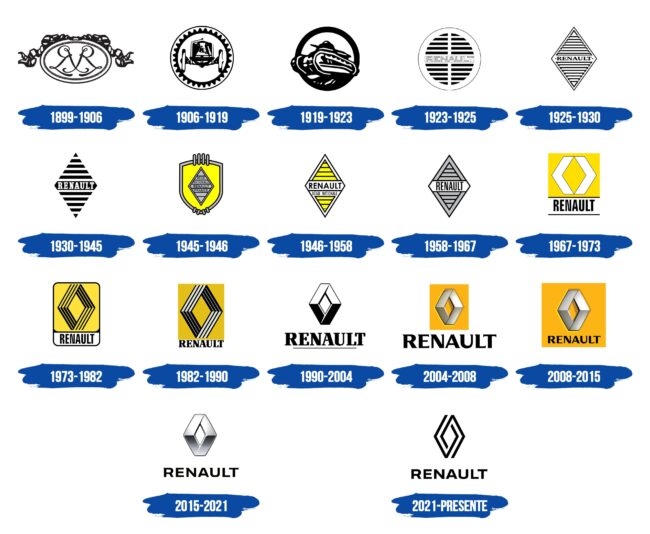 Renault Logo Historia