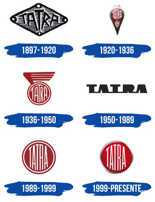 Tatra Logo Historia