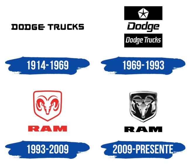 Dodge Ram Logo Historia